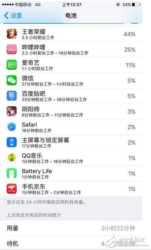 　　前幾天蘋果發布iOS10.3正式版系統。大家最關注的就是流暢度和電量，蘋果的流暢度毋庸置疑，那么耗電方面怎么樣呢？小編特意給大家找了一些電量圖，以供大家參考（PS：小編的6s，對比beta4，感覺明顯耗電）。