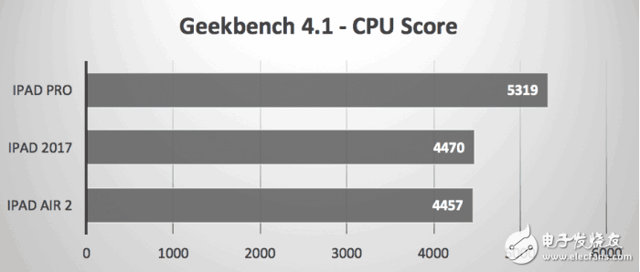 2017款9.7英寸iPad秀跑分，還是被iPad Pro慘虐！