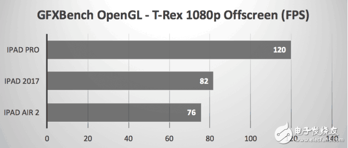 2017款9.7英寸iPad秀跑分，還是被iPad Pro慘虐！