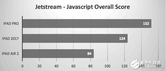 2017款9.7英寸iPad秀跑分，還是被iPad Pro慘虐！