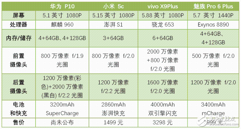 快充續航誰第一？華為P10/小米5C/魅族Pro 6P/ vivo X9P對比評測