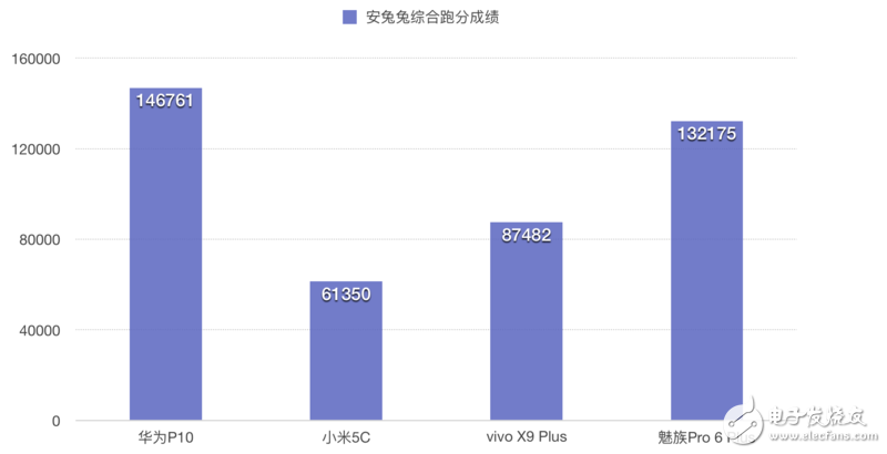 快充續航誰第一？華為P10/小米5C/魅族Pro 6P/ vivo X9P對比評測