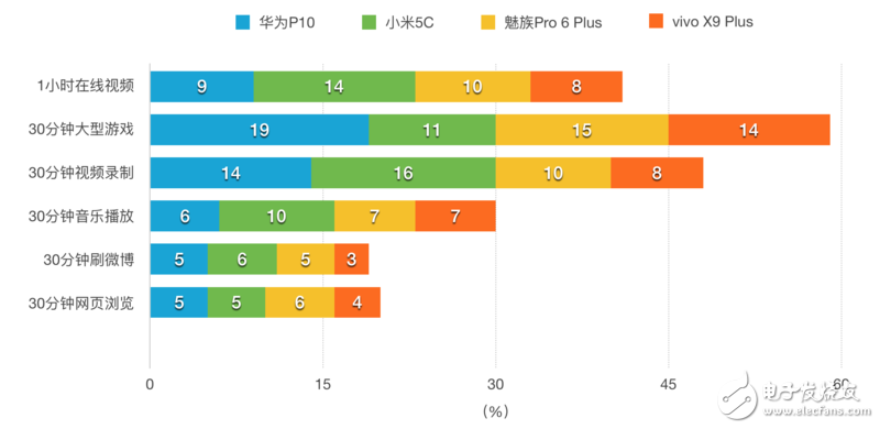 快充續航誰第一？華為P10/小米5C/魅族Pro 6P/ vivo X9P對比評測