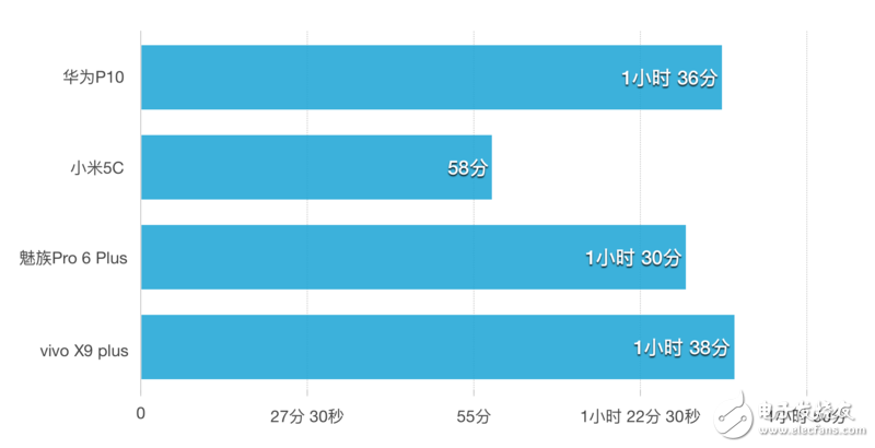 快充續航誰第一？華為P10/小米5C/魅族Pro 6P/ vivo X9P對比評測