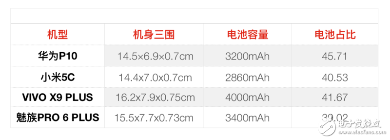 快充續航誰第一？華為P10/小米5C/魅族Pro 6P/ vivo X9P對比評測