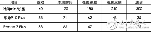 華為P10 Plus和iPhone 7 Plus對比評測：長期體驗下誰更優質？