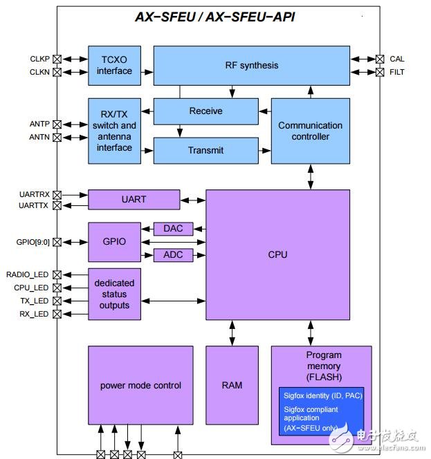 API控制Sigfox兼容收發器IC的上行和Down Link