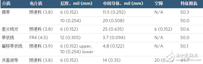 RF和混合信號PCB的一般布局指南