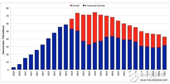ipad為什么賣不出去？ipad連續(xù)12個(gè)季度銷量下滑，這個(gè)鍋誰(shuí)來(lái)背？