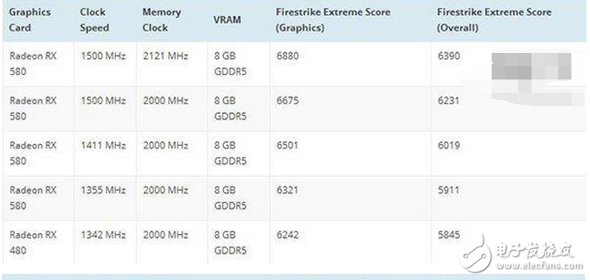 4月5日消息 AMD的Radeon RX 500系顯卡基本被扒得差不多了，具體的上市時間應(yīng)該就是這個月的月中。雖然已經(jīng)知道了500系顯卡基本就是400系的馬甲卡，但是具體的性能還是引起人們的關(guān)注。