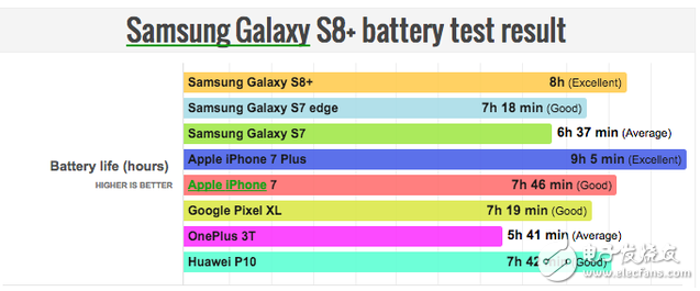 幾天前，外媒曾猜測三星此次推出的Galaxy S8和Galaxy S8+在電池續航能力上與其競爭產品iPhone會不相上下，但現在結果出來，Galaxy S8+的續航時間卻優于iPhone 7，這讓一些三星粉們感到欣慰，不過也不用高興得太早，經過測評，Galaxy S8和Galaxy S8+卻很難匹敵蘋果的iPhone 7 plus。