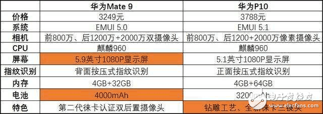 相煎何太急，華為Mate9售價(jià)跌至冰點(diǎn)，P10如何是好