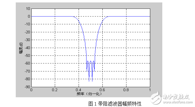 基于matlab_數(shù)字濾波器的設(shè)計(jì)