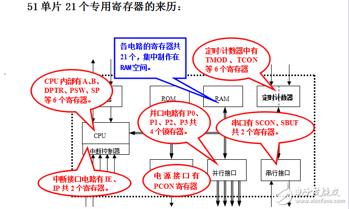 21個專用寄存器