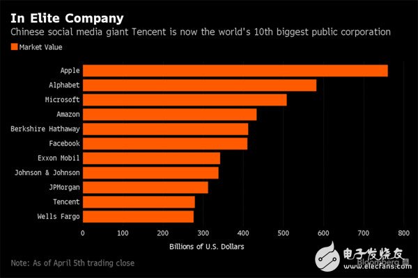 騰訊股價(jià)上漲1.6%躋身全球市值最大10家公司之列 蘋果仍穩(wěn)居第一