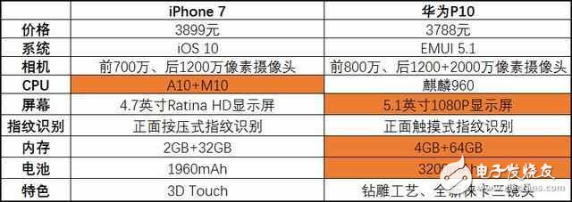 華為p10怎么樣？華為p10評測：當iphone7降到華為p10的價，你選誰？