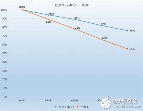 紅米Note4X和一加3T對比評測：誰是游戲性能王？