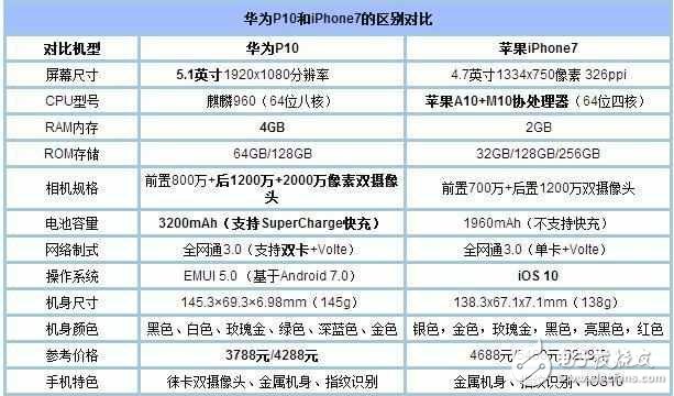 華為P10怎么樣？華為P10測評：華為P10挑戰iPhone7, 誰會更勝一籌？