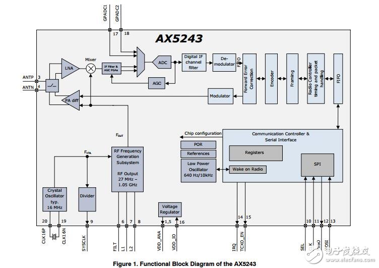 超低功率射頻收發器，1050 MHz