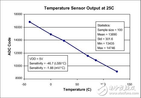 MAX1463溫度傳感器讀數相關資料下載