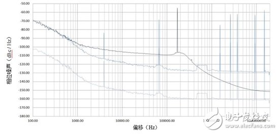 切勿讓不良參考信號破壞鎖相環/合成器中的相位噪聲