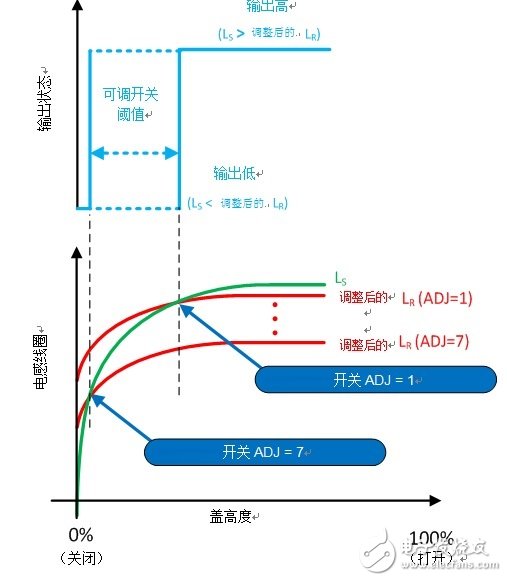 感測傳感：如何將感應開關用于蓋打開/關閉檢測？