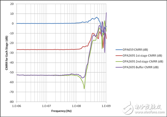 將低速高精度電路用于高速領(lǐng)域