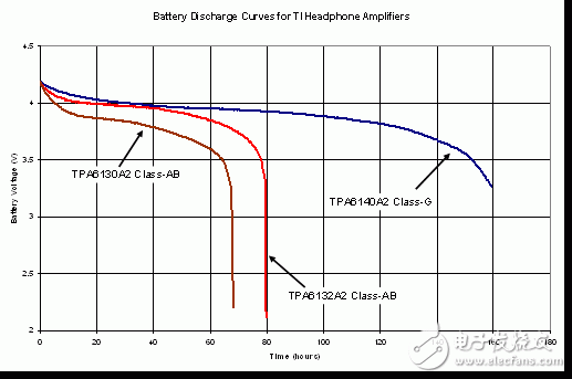 利用 G 類音頻放大器延長電池使用時(shí)間