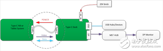 USB C型產品能做到這一切：通過單線纜連接進行數據、視頻和電力傳送