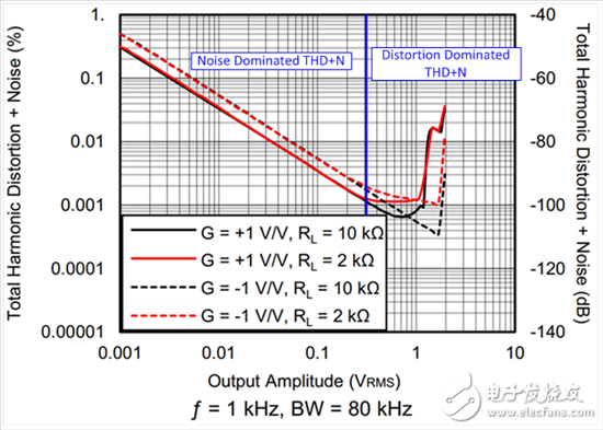 理解總諧波失真和噪聲曲線