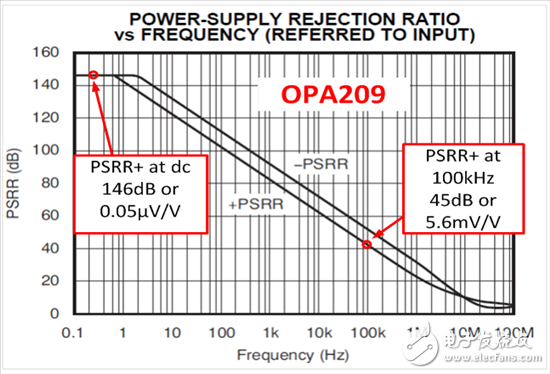 放大器具有高 PSRR，就不需擔心電源變化?
