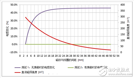 電感式感測窄帶LC傳感器不受直流磁場的影響？