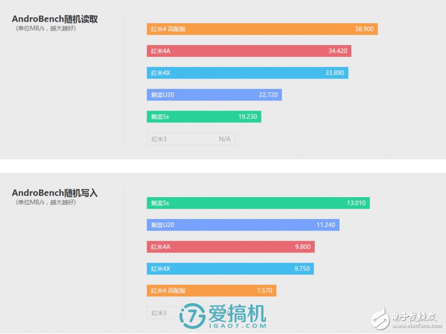 紅米4X評測：中規中矩 與紅米4性能相仿