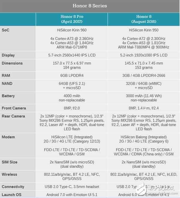 華為手機劍指海外：榮耀V9變身榮耀8 Pro 售價4000