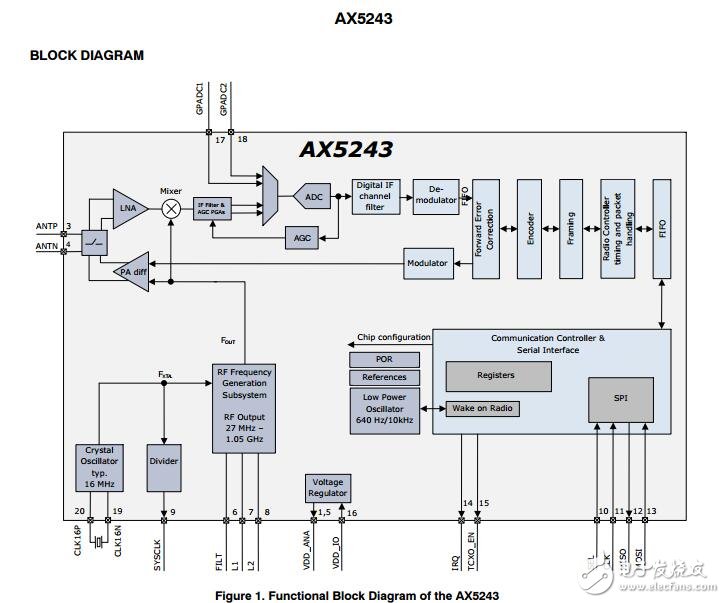 AX5243：超低功率射頻收發器，1050 MHz