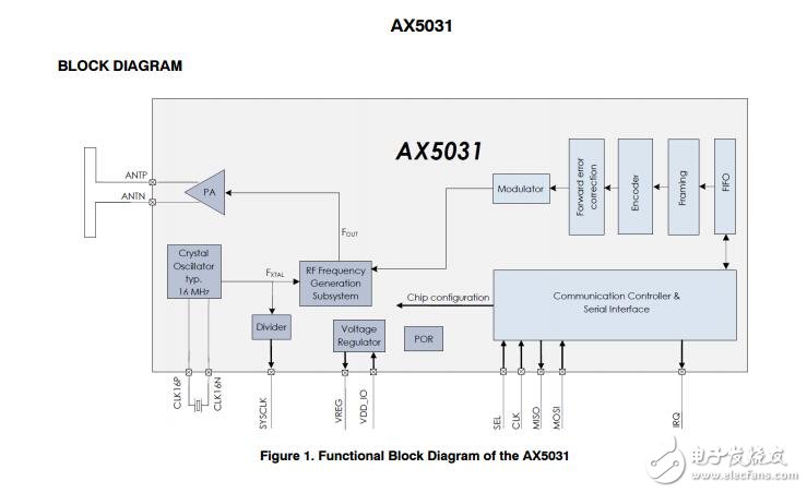 AX5031：射頻發(fā)射機IC，低功耗，高效率