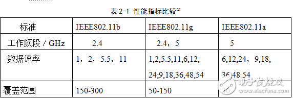 WI-FI技術(shù)原理以及應(yīng)用