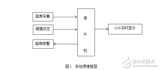 褚延生智能儀器課設(shè)