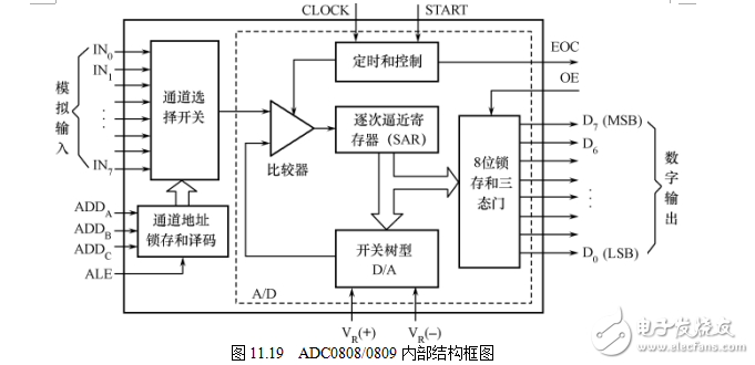 ADC0808中文資料