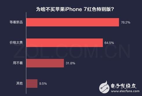 iphone最新消息：紅色iphone7怎么樣？大多數(shù)用戶對姨媽紅并不感冒！