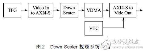 圖２　Down Scaler視頻系統架構