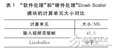 表１　“軟件處理”和“硬件處理”Down Scaler