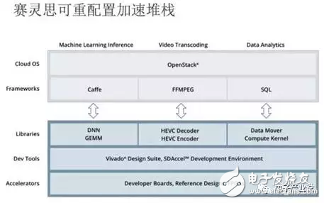 FPGA云端技術提供商創業的商業分析