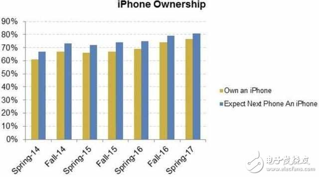 最新問調數據表明iphone8即將大賣，70%市場占有率！