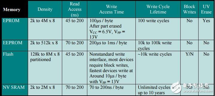 在嵌入式系統中加入非易失性SRAM