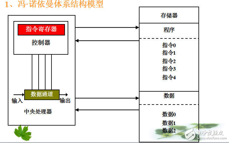 第2章  多核ARM體系結(jié)構(gòu)