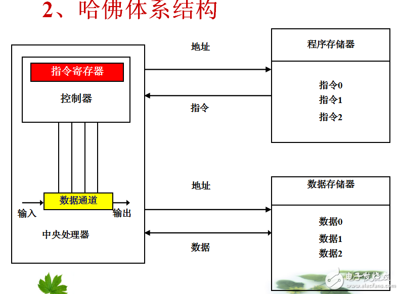 第2章  多核ARM體系結(jié)構(gòu)