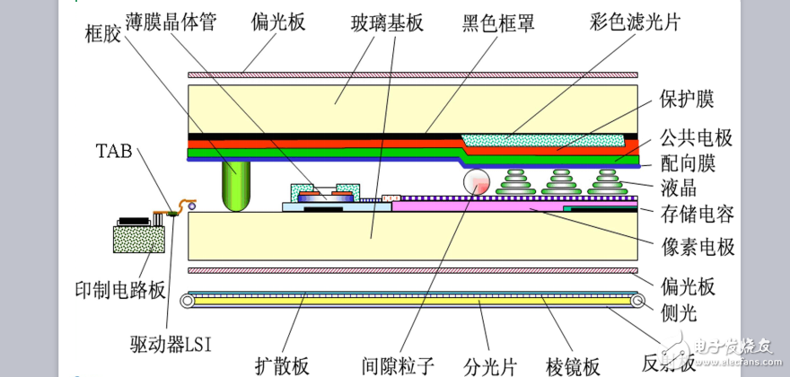 第5章  音視頻及觸摸屏接口