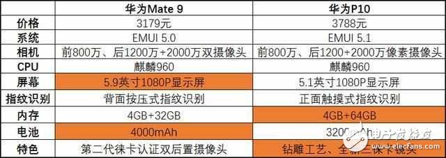 華為mate10就要來了！華為mate9降至冰點價，對比華為P10，你選擇誰？