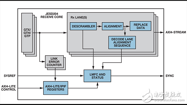 使用Xilinx FPGA實現JESD204B接收器